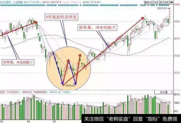 上证指数W形底部结构日K线图