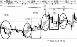 主力的（边震边拉）拉升手法