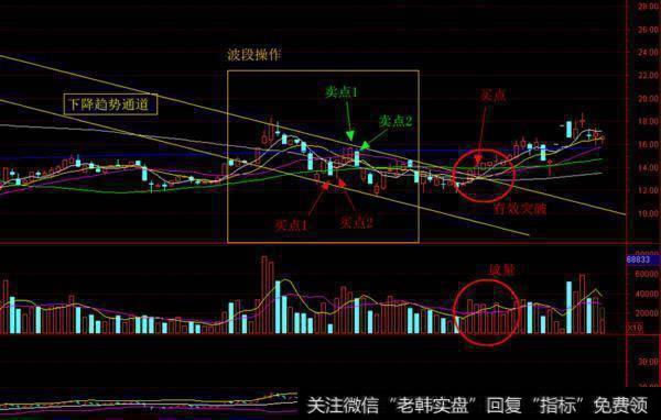 趋势通道内个股，可以利用股价触及趋势通道的机会做波段。