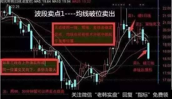 波段卖点——均线破位卖出