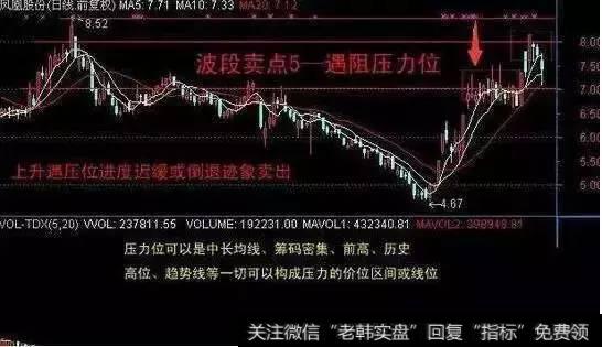 2.波段卖点——遇阻压力位卖出。