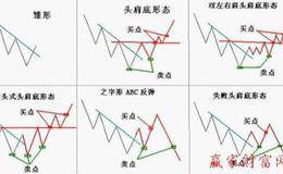 早评：短期底部形态确认 四板块存机会