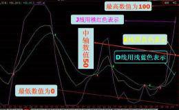 中国股市无人知晓的秘密：KDJ指标精准捕捉黑马股，不再主动送肉