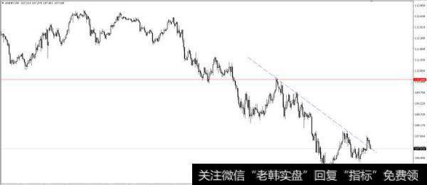 多空分界线：107.90