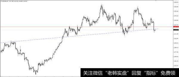 多空分界线：1320