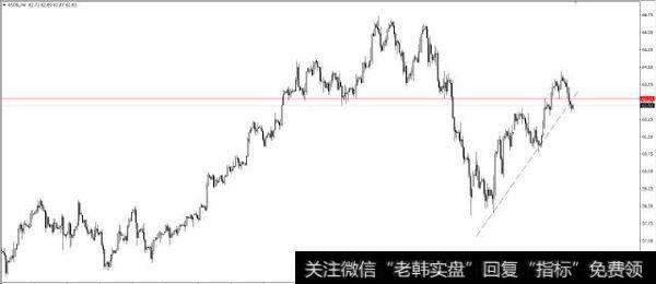 多空分界线：62.50