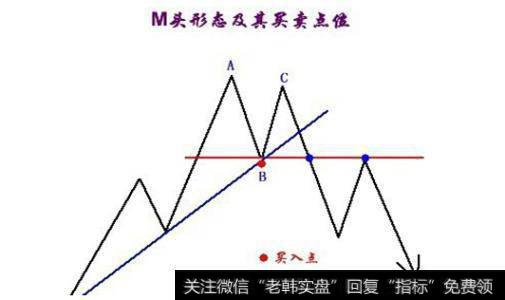 双顶形态走势