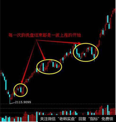 每一次洗盘都是一波上涨的开始