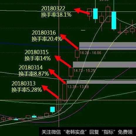 如何运用“换手率选股”战法买在最低点