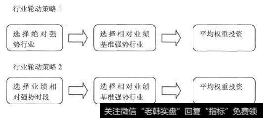 市场情绪行业轮动策略1和策略2