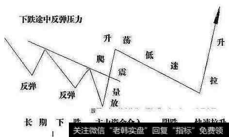 相对低位的放量震荡