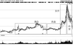 主力的（单边抬升式）拉升手法