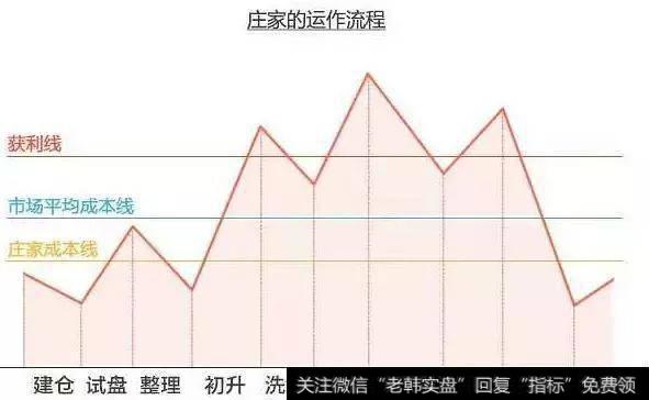 庄家坐庄全过程