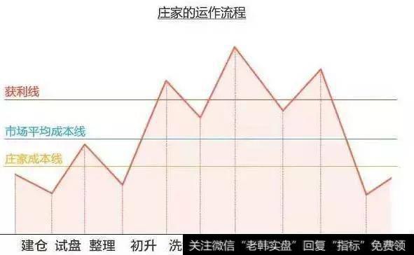 庄家坐庄全过程