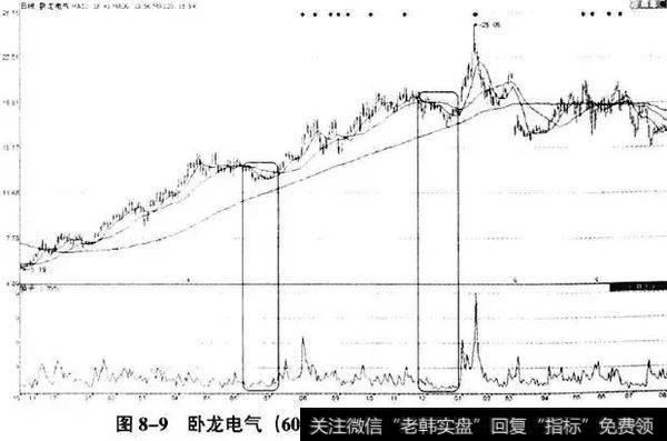 洗盘和拉升时的换手率