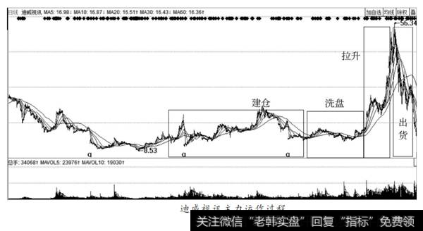 迪威视讯主力运作过程