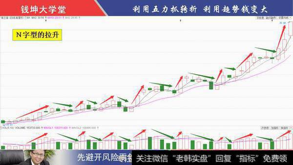 Ｎ字型的拉升