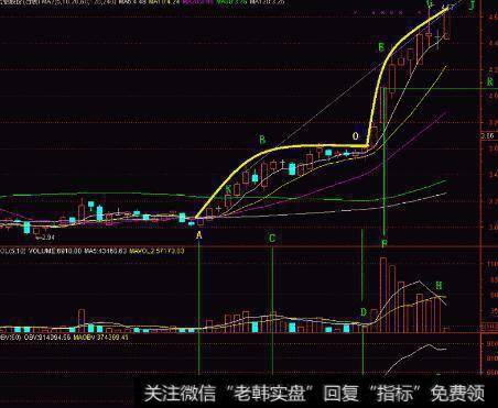 蝶式建仓”的操作要领