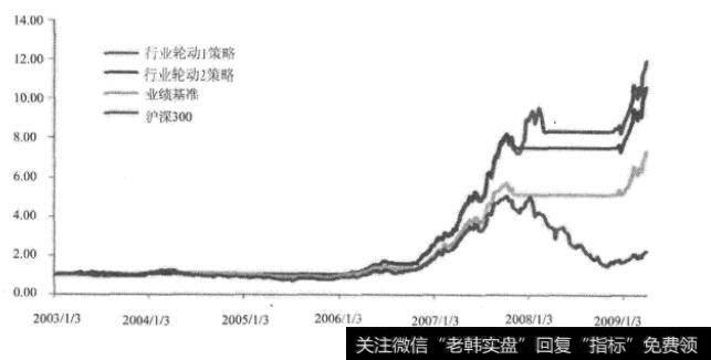 市场情绪行业轮动收益率曲线