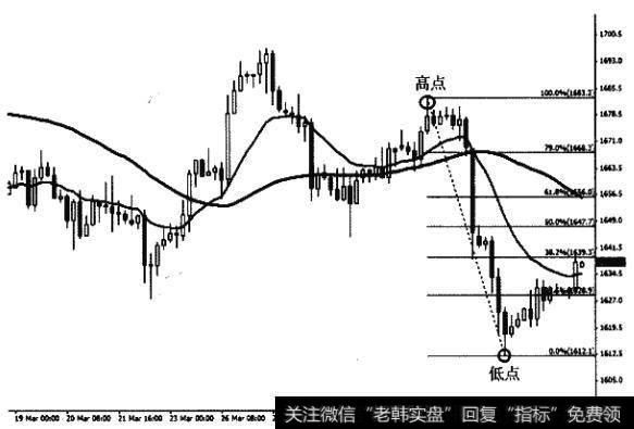 MT4平台中的斐波那契回调线