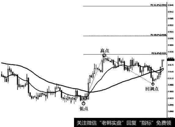 MT4平台中斐波那契扩展线