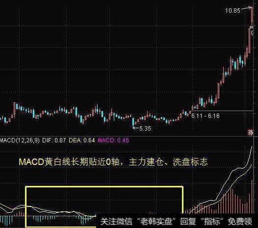 MACD黄白线贴合0轴