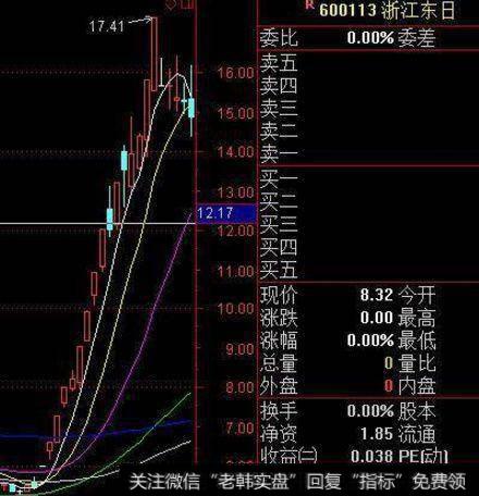 和五日线产生背离