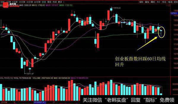 创业板指数回踩60日均线回升