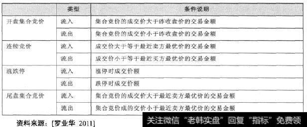 招商资金流模型（CMSMF)计算方法