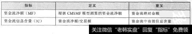招商资金流模型(CMSMF)<a href='/tongdaxin/286635.html'>选股指标</a>定义
