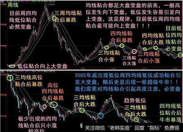 老股民利用均线擒<a href='/scdx/290019.html'>牛股</a>，庄家被虐大出血