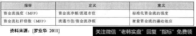 招商资金流模型(CMSMF)选股指标定义