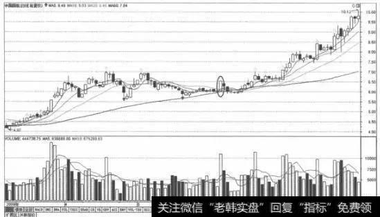 老股民利用均线擒牛股，庄家被虐大出血