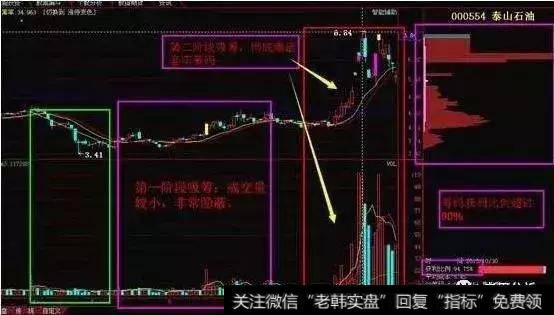 一位股市奇才的肺腑独白：一招教会你识破庄家的死穴！