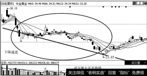 中金黄金走势图