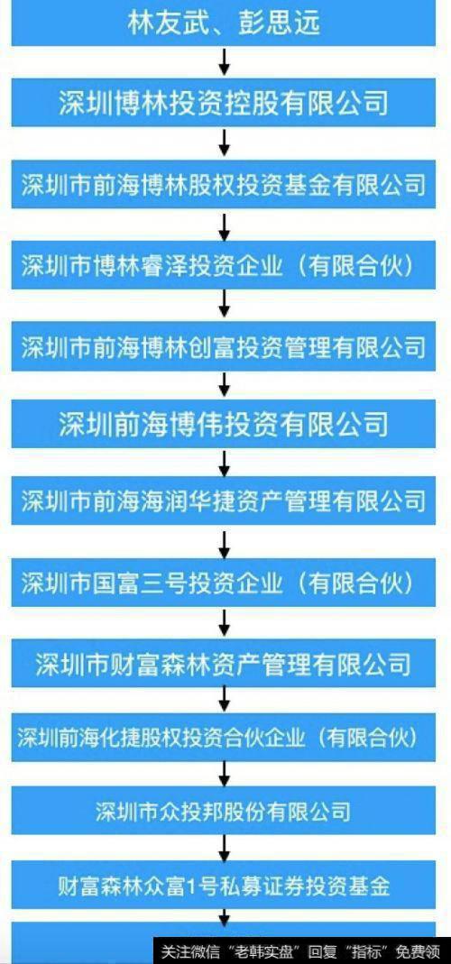 惹不起的三类股东！0.24%股本，最多穿透11层