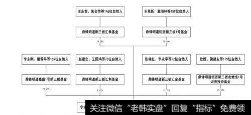 惹不起的三类股东！0.24%股本，最多穿透11层
