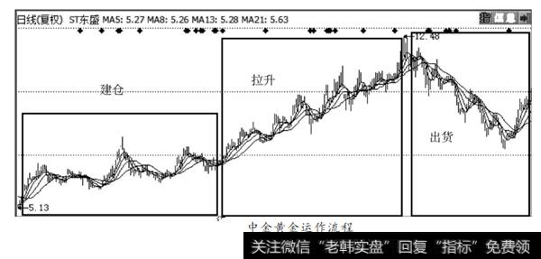 中金黄金运作过程