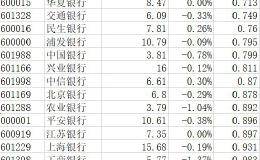 又有一家上市银行触发稳定股价措施 银行股估值已到底部？