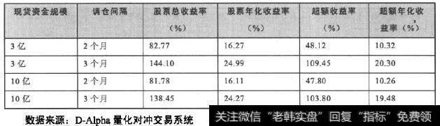 资金流模型策略—沪深300续表