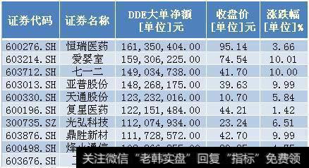 通信<a href='/gushiyaowen/290163.html'>板块</a>为何大爆发？主力抢筹10股 QFII社保共同重仓3股（名单）