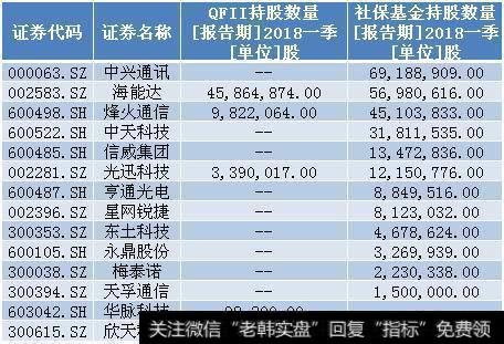 通信板块为何大爆发？主力抢筹10股 QFII社保共同重仓3股（名单）