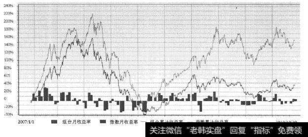 资金流模型策略收益率曲线(沪深300-3亿-个月)