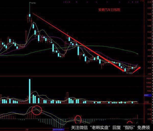 MACD的金叉和死叉 教你怎么买卖股票