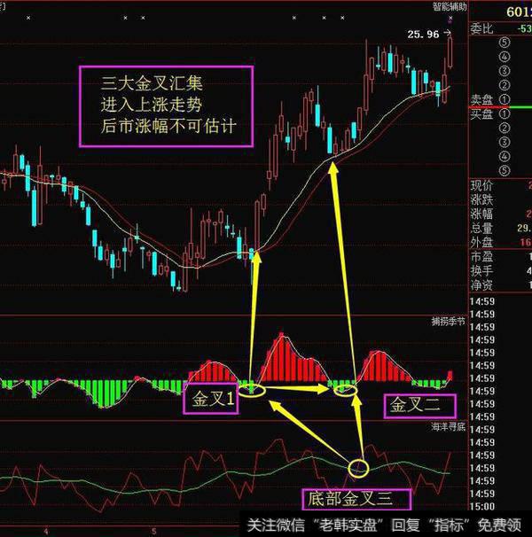 中国股市要死守一大铁律：一旦三线金叉出现，满仓干不会错！