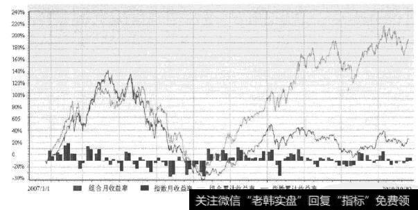 资金流模型策略收益率曲线(全市场-3亿-1个月)