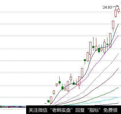 中国股市史上好评最多的抄底秘诀！看懂买入都是涨停板！