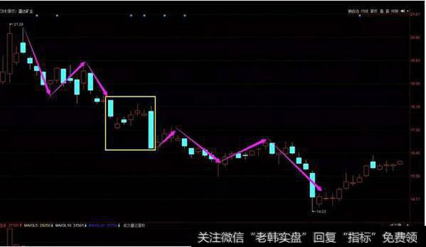 K线组合实战应用 “下降三法”一旦出现马上抛出，还要跌！（三）