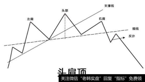 「GQFX技术课程」头肩顶、头肩底