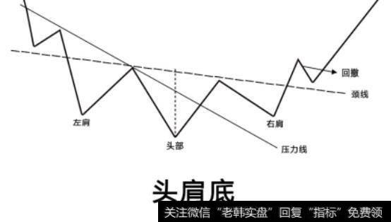 「GQFX技术课程」头肩顶、头肩底